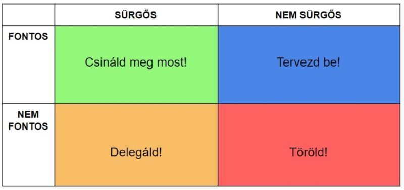 Az Eisenhower mátrix